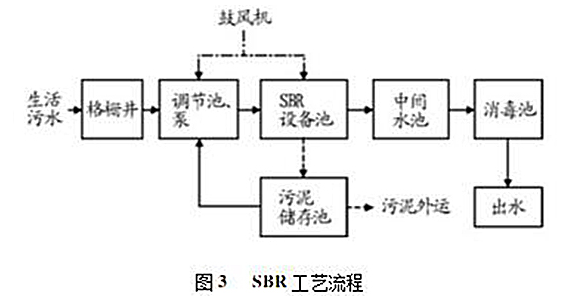 一体化污水处理设备SBR工艺流程.png